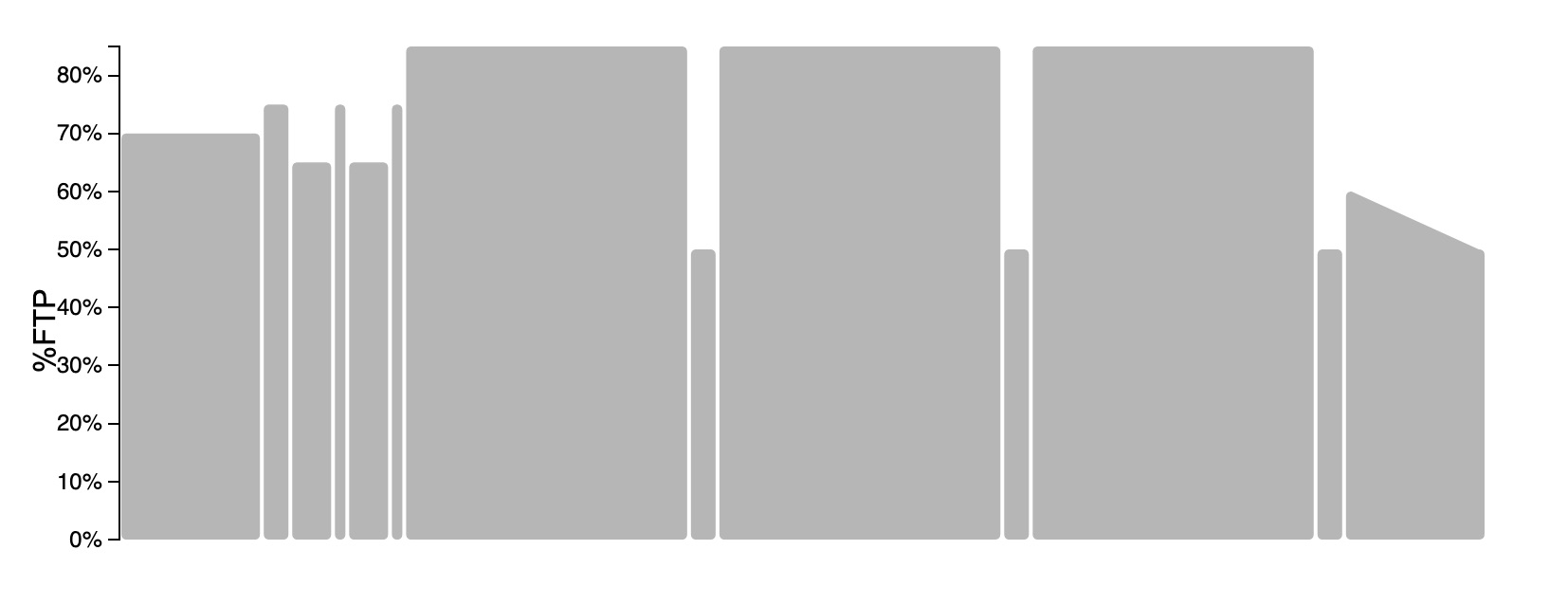 Percentage FTP workout visualization